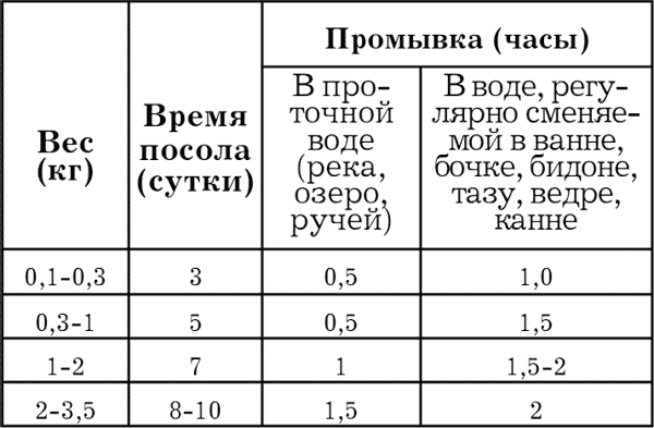 Время засола и промывки рыбы